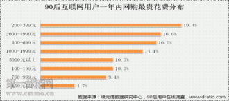 调查显示 服装和高价值产品已成90后网购最爱 图